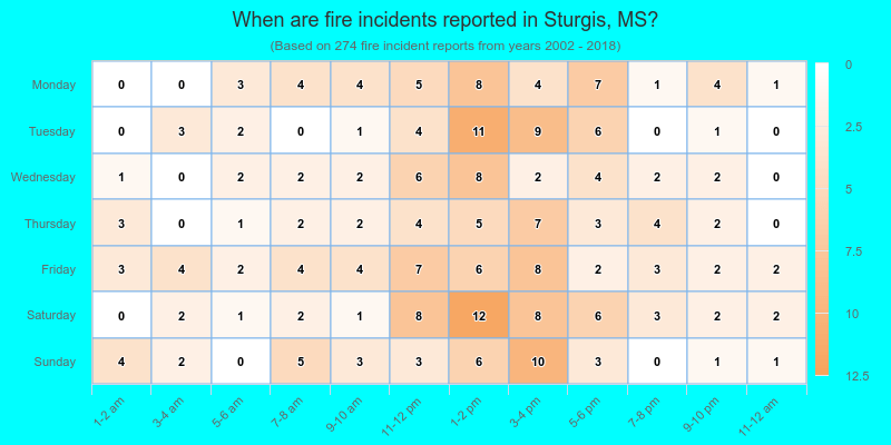 When are fire incidents reported in Sturgis, MS?