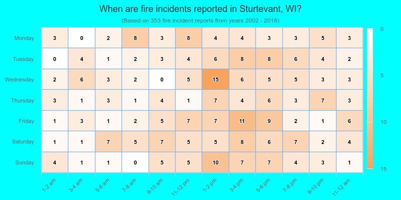 When are fire incidents reported in Sturtevant, WI?