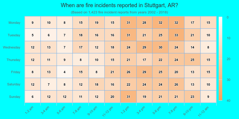 When are fire incidents reported in Stuttgart, AR?