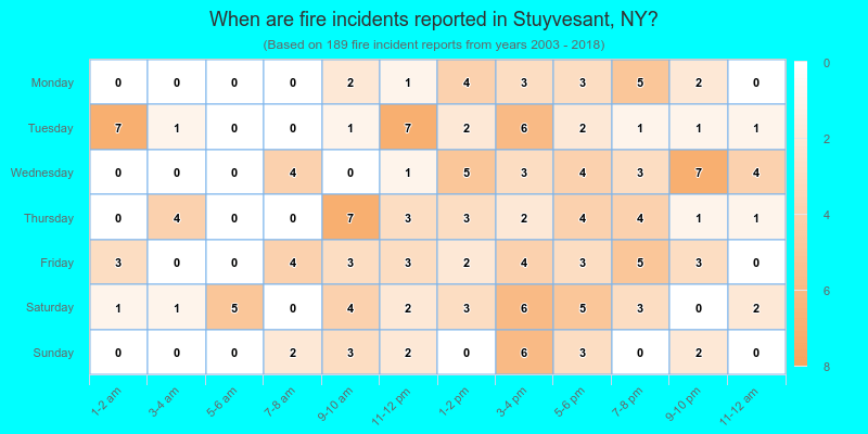 When are fire incidents reported in Stuyvesant, NY?