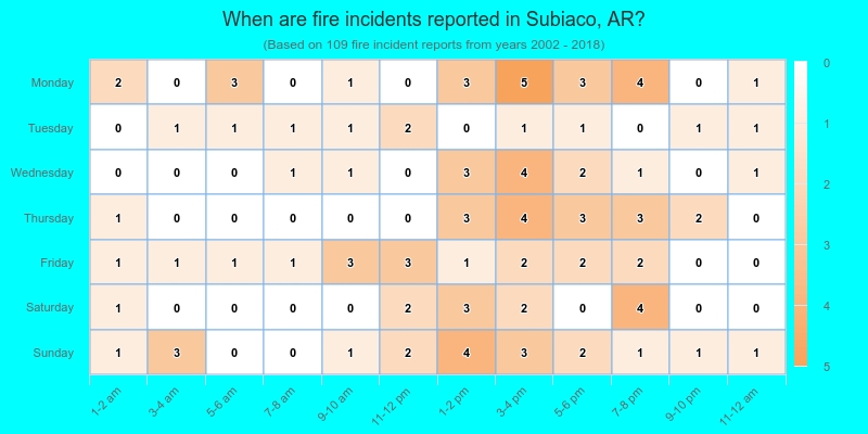 When are fire incidents reported in Subiaco, AR?
