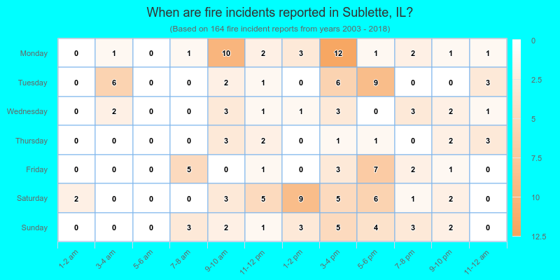 When are fire incidents reported in Sublette, IL?