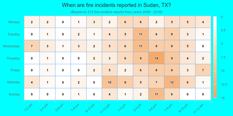 When are fire incidents reported in Sudan, TX?