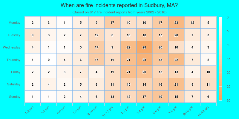 When are fire incidents reported in Sudbury, MA?