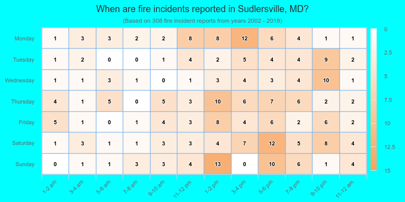 When are fire incidents reported in Sudlersville, MD?