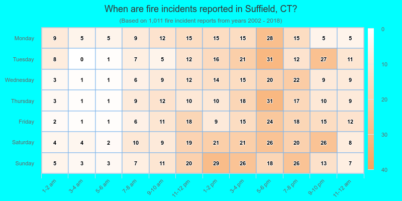When are fire incidents reported in Suffield, CT?
