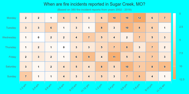 When are fire incidents reported in Sugar Creek, MO?
