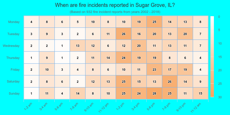 When are fire incidents reported in Sugar Grove, IL?