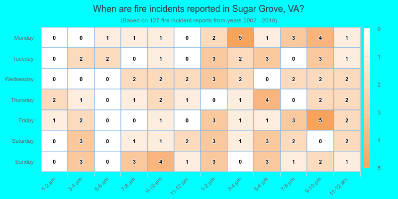 When are fire incidents reported in Sugar Grove, VA?