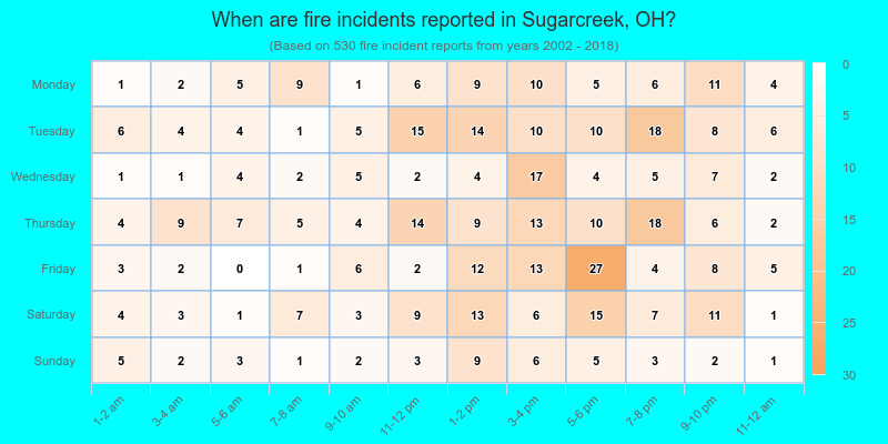 When are fire incidents reported in Sugarcreek, OH?