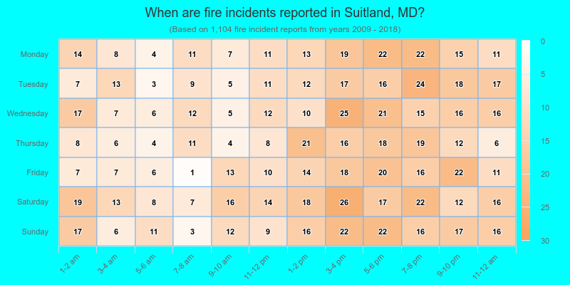 When are fire incidents reported in Suitland, MD?