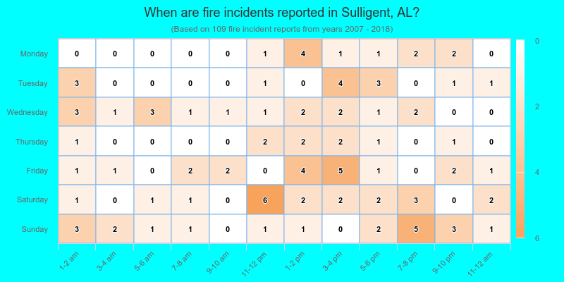 When are fire incidents reported in Sulligent, AL?