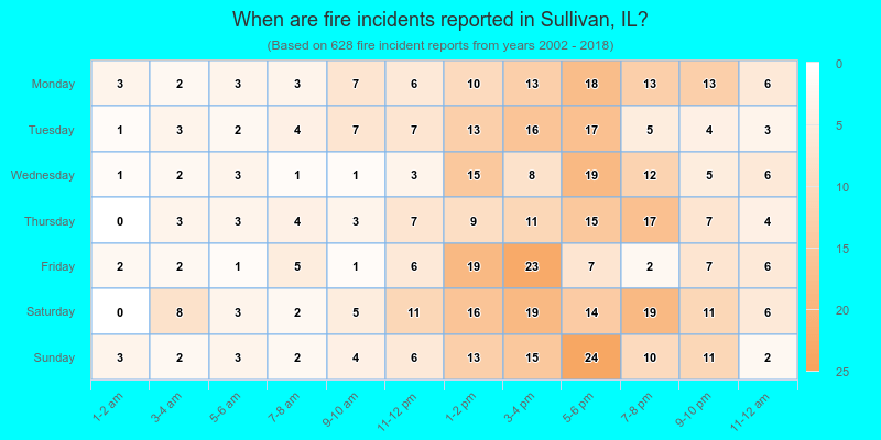 When are fire incidents reported in Sullivan, IL?