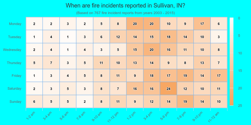 When are fire incidents reported in Sullivan, IN?
