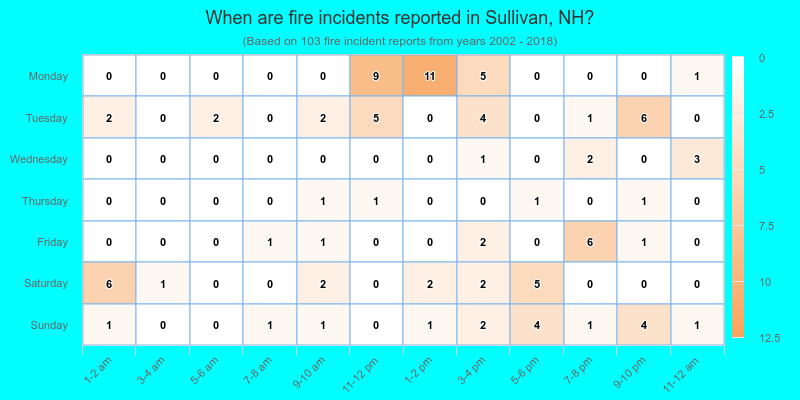 When are fire incidents reported in Sullivan, NH?