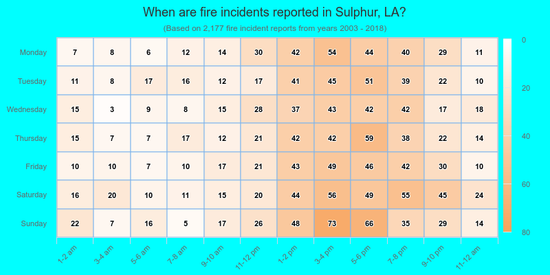 When are fire incidents reported in Sulphur, LA?