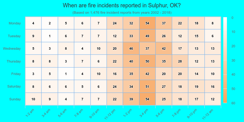 When are fire incidents reported in Sulphur, OK?