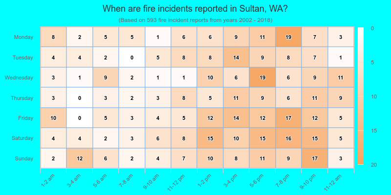 When are fire incidents reported in Sultan, WA?