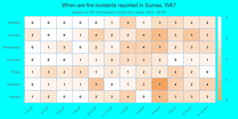 When are fire incidents reported in Sumas, WA?