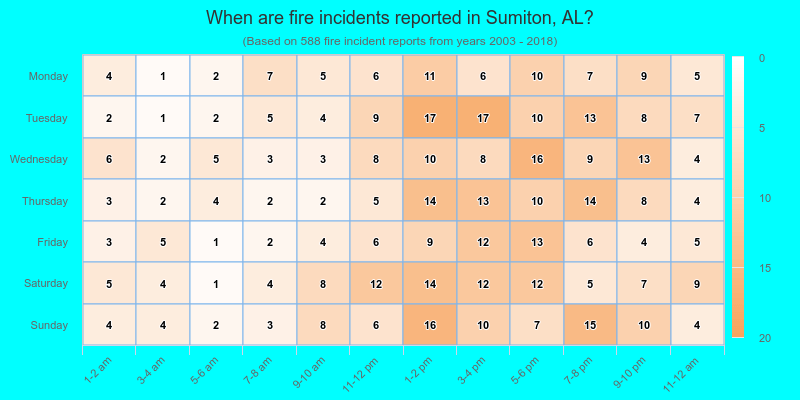 When are fire incidents reported in Sumiton, AL?