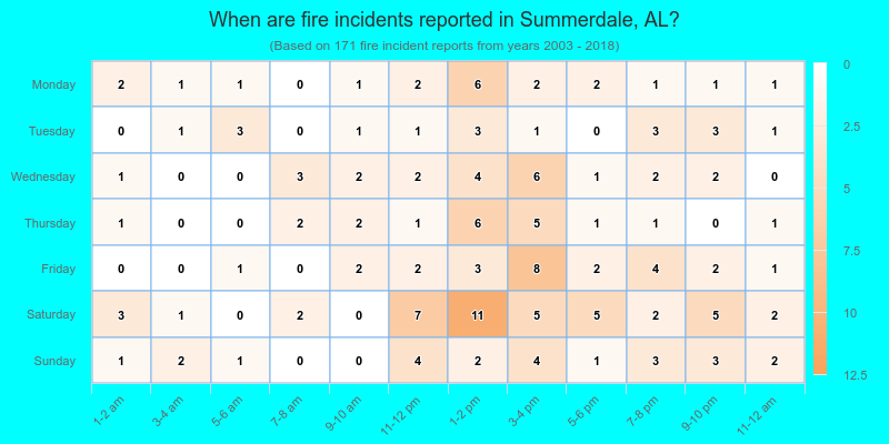 When are fire incidents reported in Summerdale, AL?