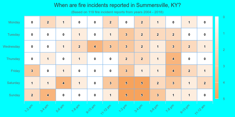 When are fire incidents reported in Summersville, KY?