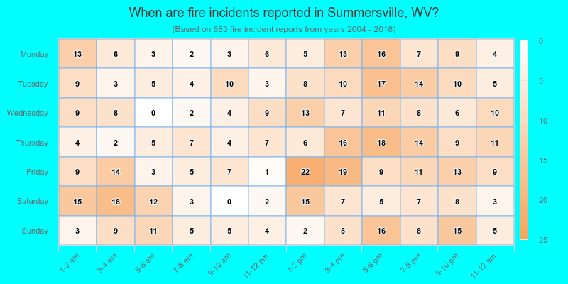 When are fire incidents reported in Summersville, WV?