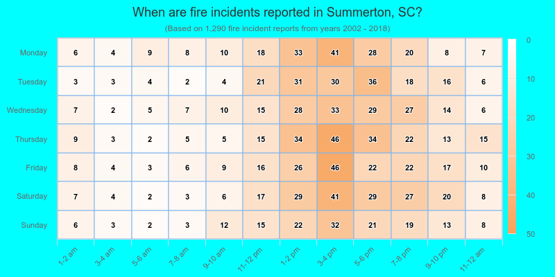 When are fire incidents reported in Summerton, SC?
