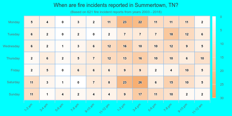 When are fire incidents reported in Summertown, TN?
