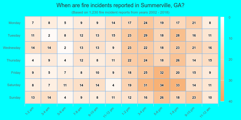 When are fire incidents reported in Summerville, GA?