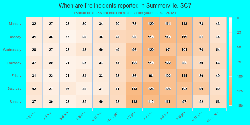 When are fire incidents reported in Summerville, SC?