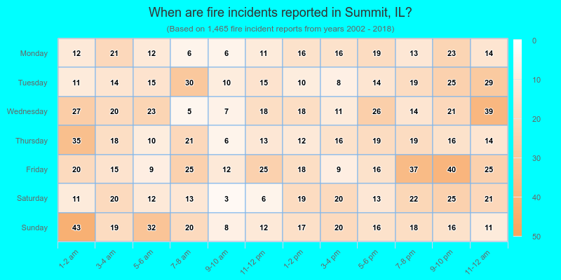 When are fire incidents reported in Summit, IL?