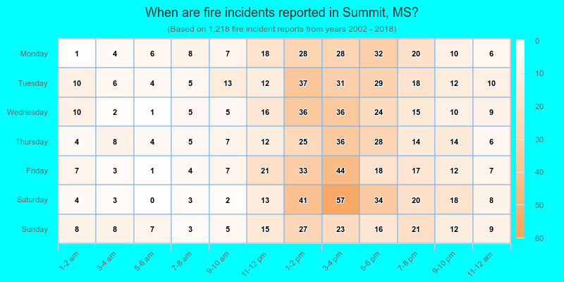 When are fire incidents reported in Summit, MS?