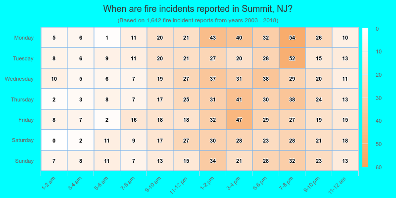 When are fire incidents reported in Summit, NJ?