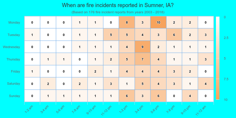 When are fire incidents reported in Sumner, IA?