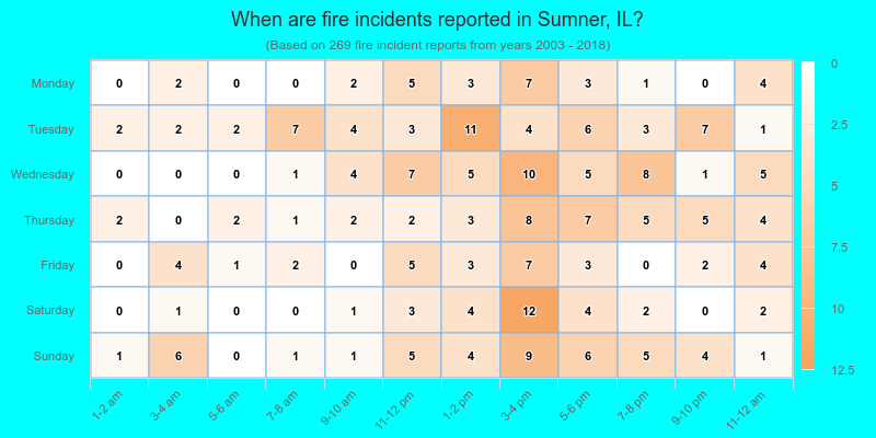 When are fire incidents reported in Sumner, IL?