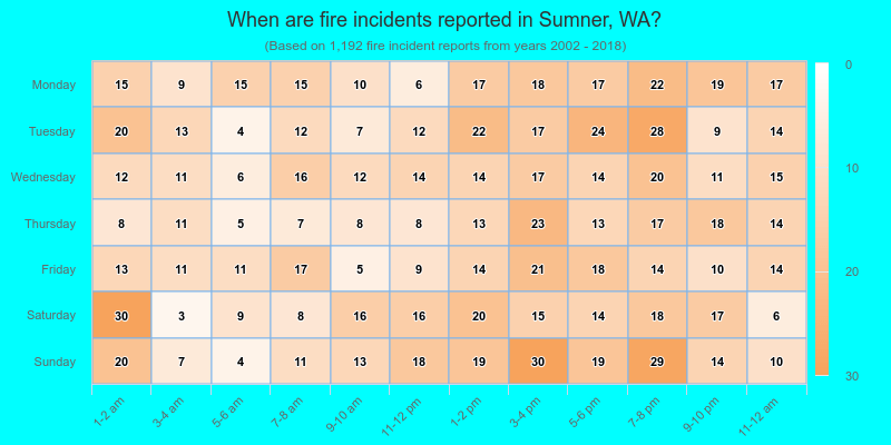 When are fire incidents reported in Sumner, WA?