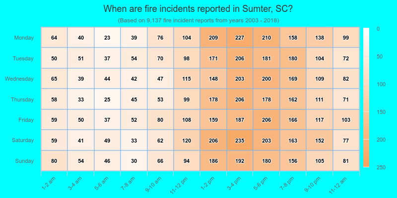 When are fire incidents reported in Sumter, SC?