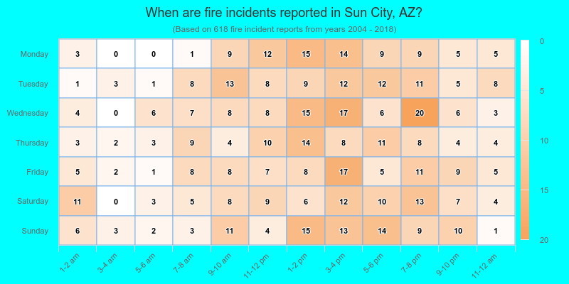 When are fire incidents reported in Sun City, AZ?