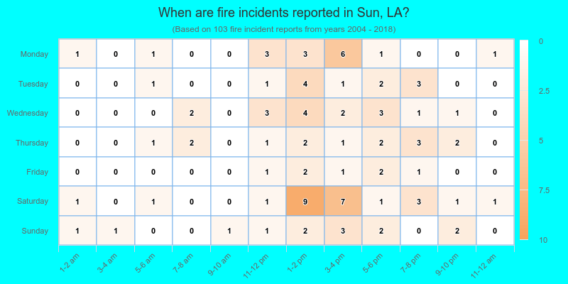 When are fire incidents reported in Sun, LA?