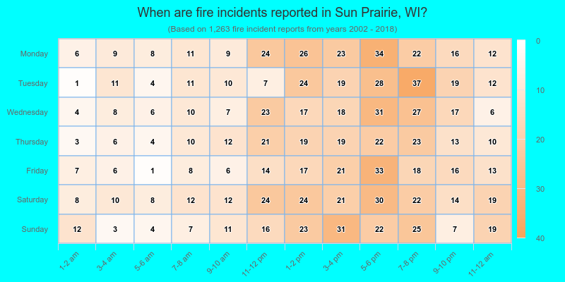When are fire incidents reported in Sun Prairie, WI?