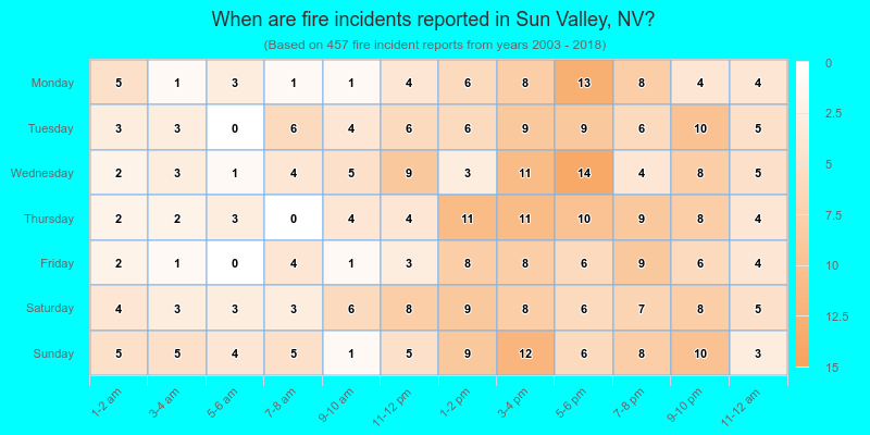 When are fire incidents reported in Sun Valley, NV?