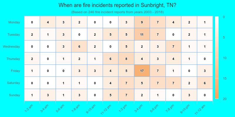 When are fire incidents reported in Sunbright, TN?