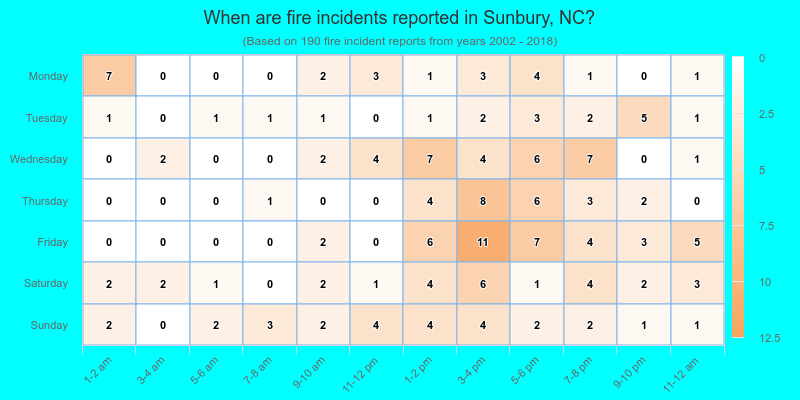 When are fire incidents reported in Sunbury, NC?