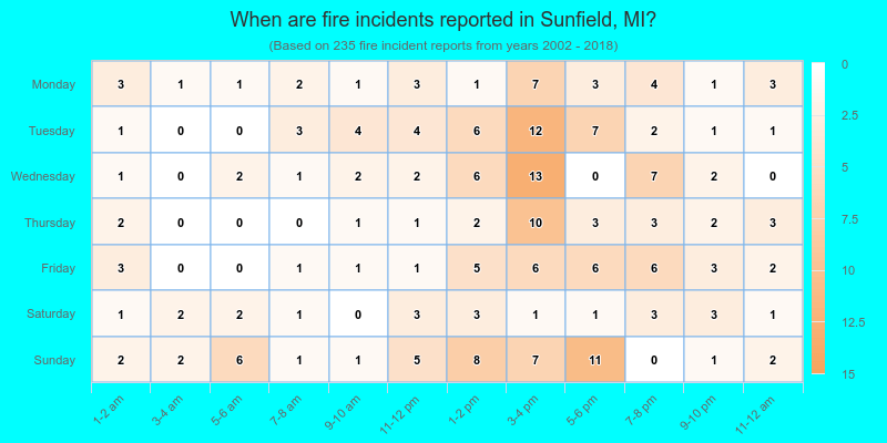 When are fire incidents reported in Sunfield, MI?