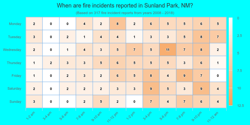 When are fire incidents reported in Sunland Park, NM?