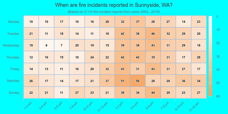 When are fire incidents reported in Sunnyside, WA?