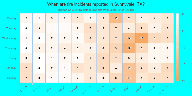 When are fire incidents reported in Sunnyvale, TX?