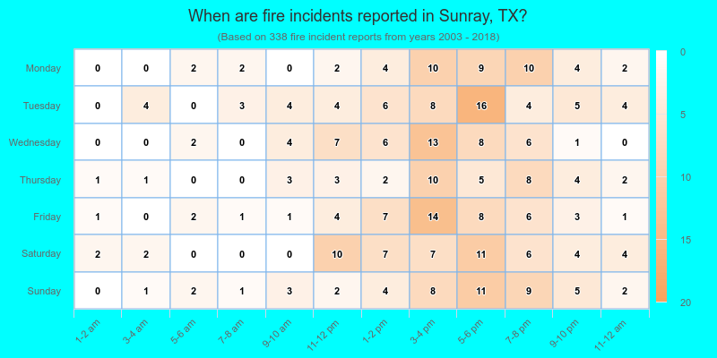When are fire incidents reported in Sunray, TX?