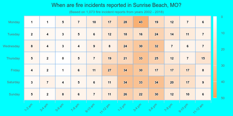 When are fire incidents reported in Sunrise Beach, MO?
